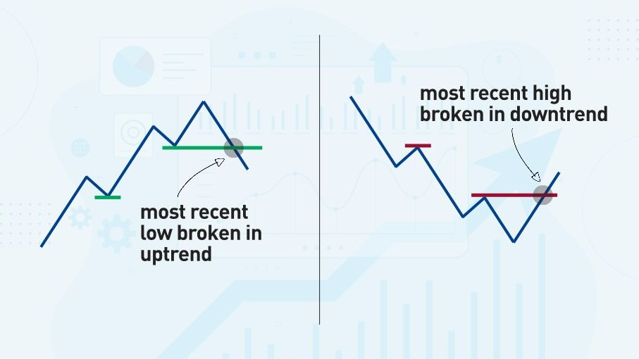 Break of Support or Resistance in a Trend